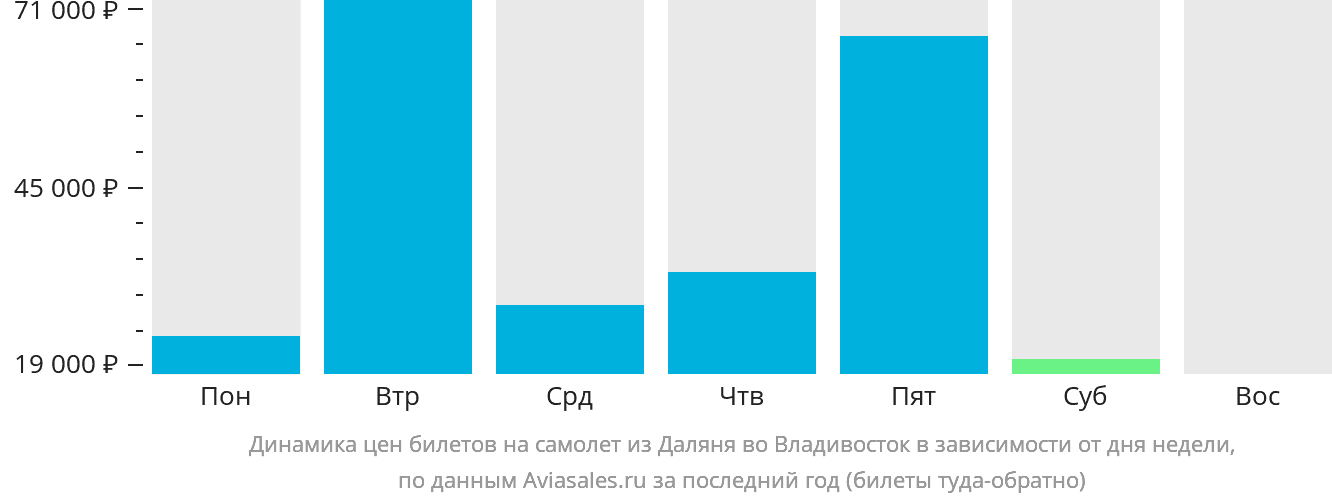 Динамика цен билетов на самолёт из Даляня во Владивосток в зависимости от дня недели