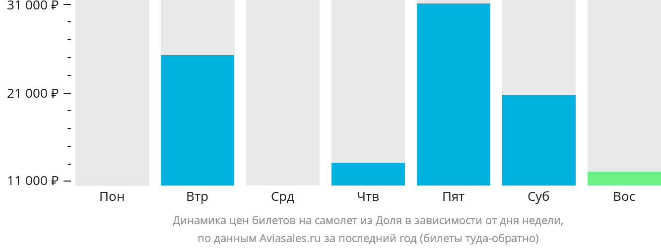 Динамика цен билетов на самолёт из Доля в зависимости от дня недели