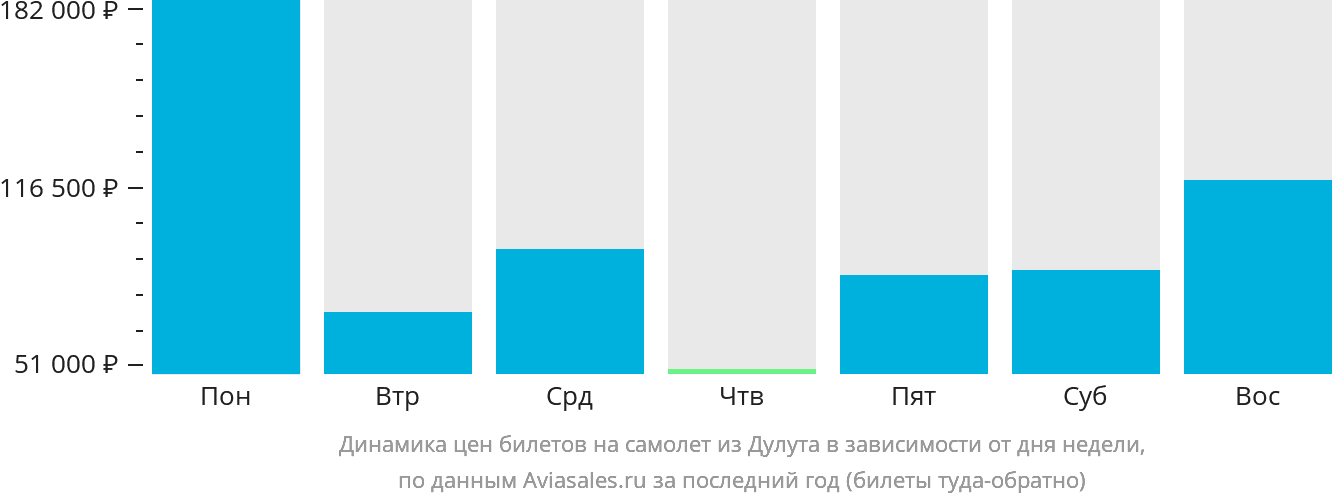 Динамика цен билетов на самолёт из Дулута в зависимости от дня недели