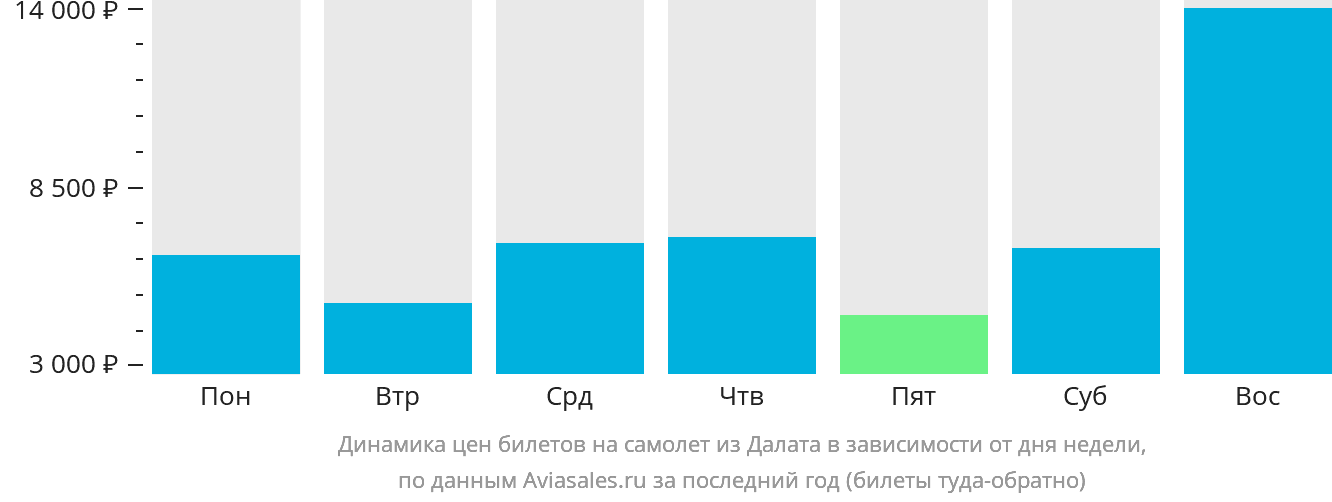 Динамика цен билетов на самолёт из Далата в зависимости от дня недели
