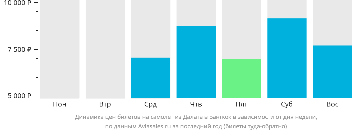 Динамика цен билетов на самолёт из Далата в Бангкок в зависимости от дня недели