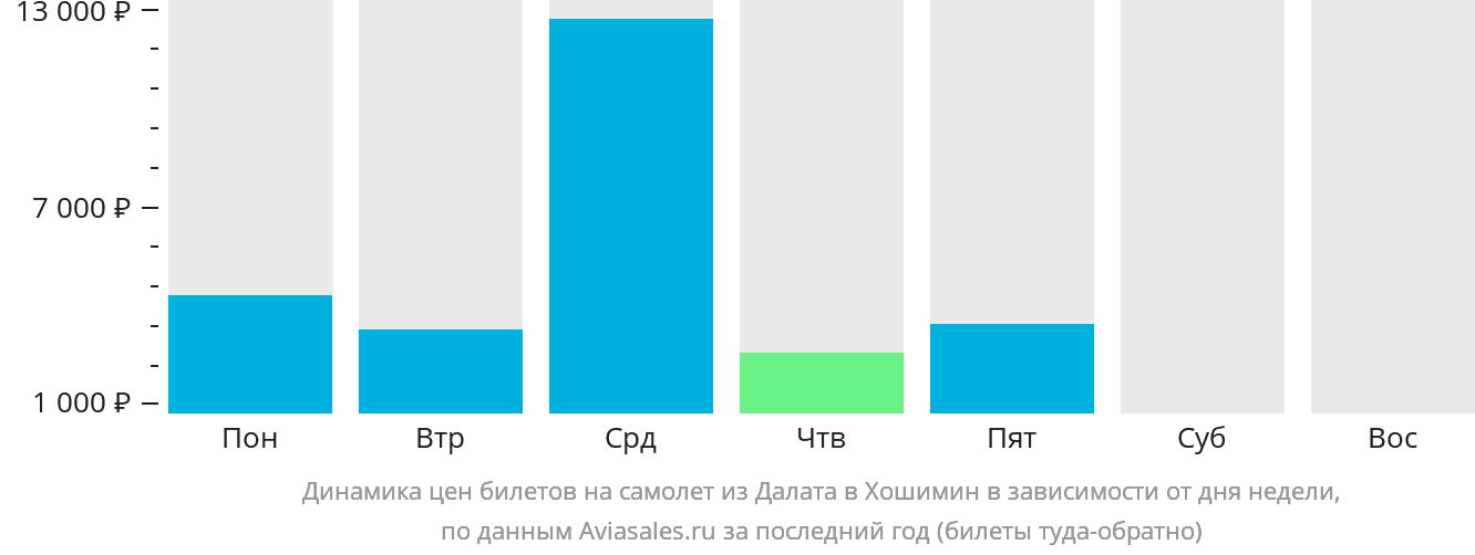 Динамика цен билетов на самолёт из Далата в Хошимин в зависимости от дня недели
