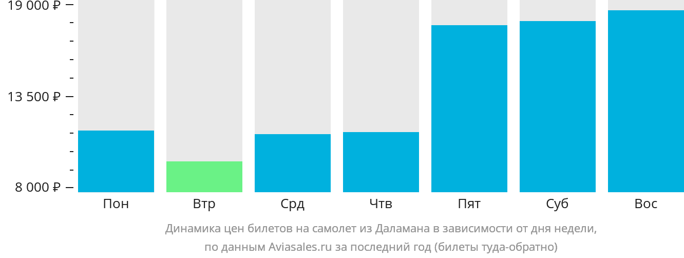 Динамика цен билетов на самолёт из Даламана в зависимости от дня недели