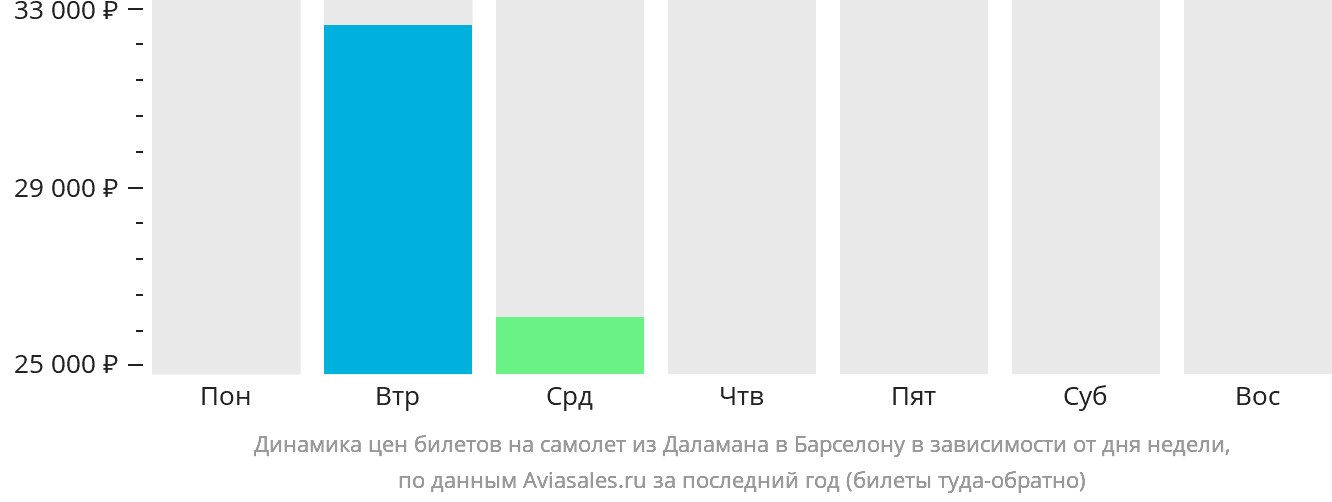 Динамика цен билетов на самолёт из Даламана в Барселону в зависимости от дня недели