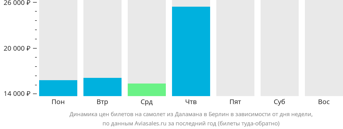 Динамика цен билетов на самолёт из Даламана в Берлин в зависимости от дня недели