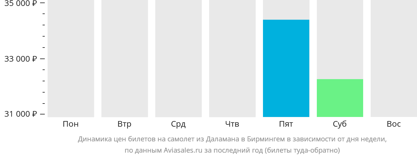 Динамика цен билетов на самолёт из Даламана в Бирмингем в зависимости от дня недели