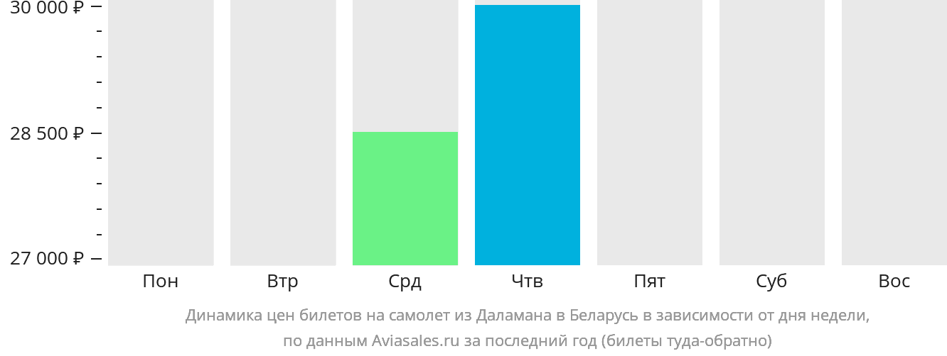 Динамика цен билетов на самолёт из Даламана в Беларусь в зависимости от дня недели