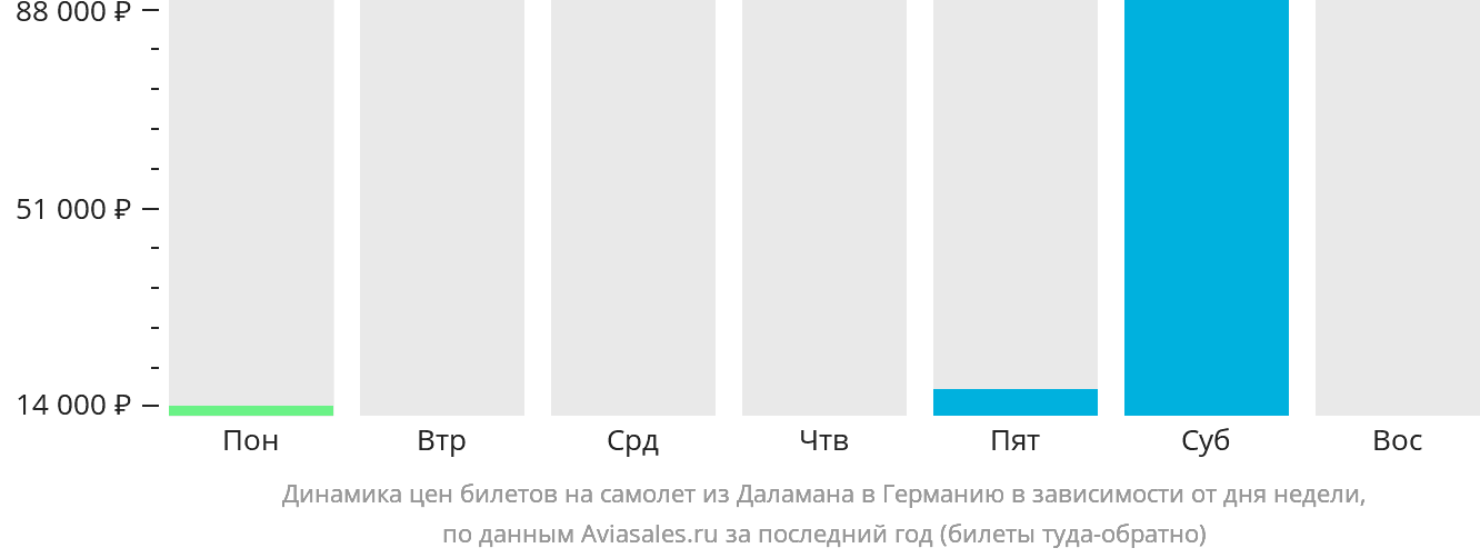 Динамика цен билетов на самолёт из Даламана в Германию в зависимости от дня недели