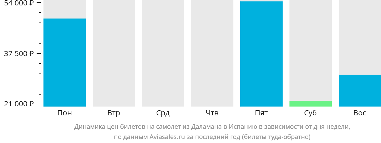 Динамика цен билетов на самолёт из Даламана в Испанию в зависимости от дня недели