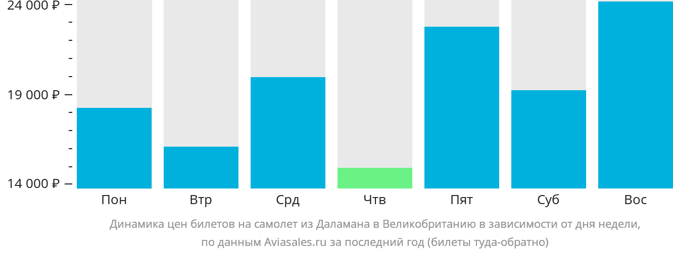 Динамика цен билетов на самолёт из Даламана в Великобританию в зависимости от дня недели