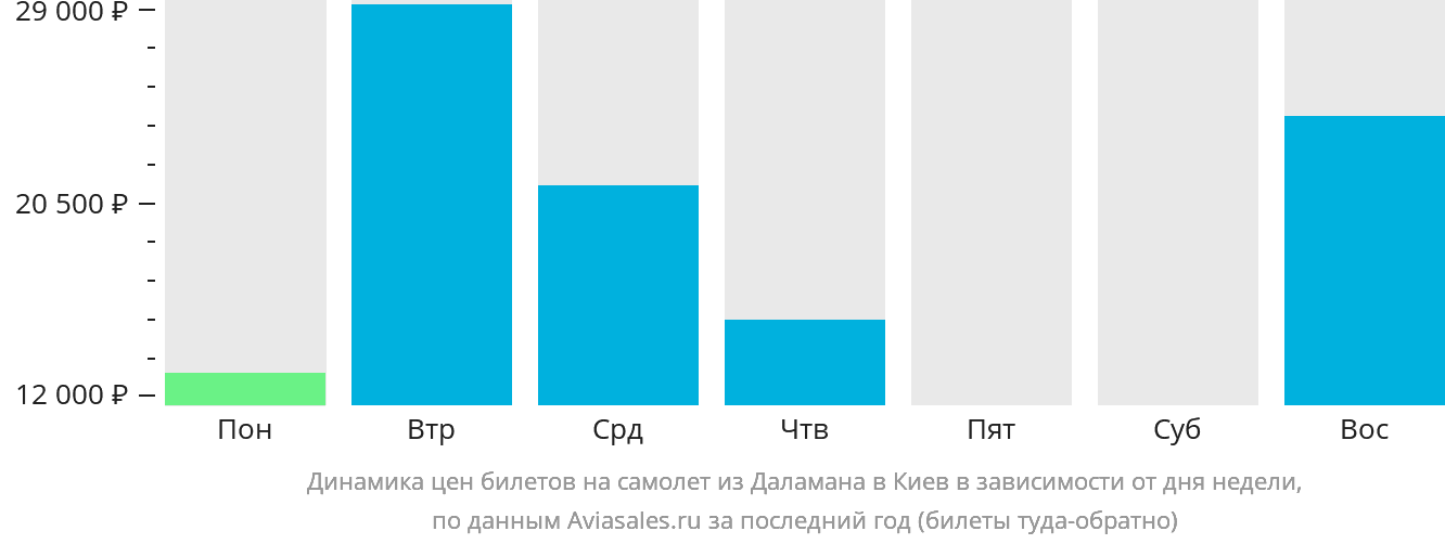 Динамика цен билетов на самолёт из Даламана в Киев в зависимости от дня недели