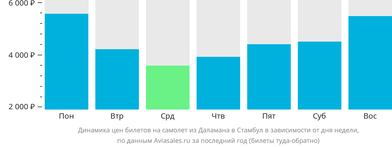 Динамика цен билетов на самолёт из Даламана в Стамбул в зависимости от дня недели