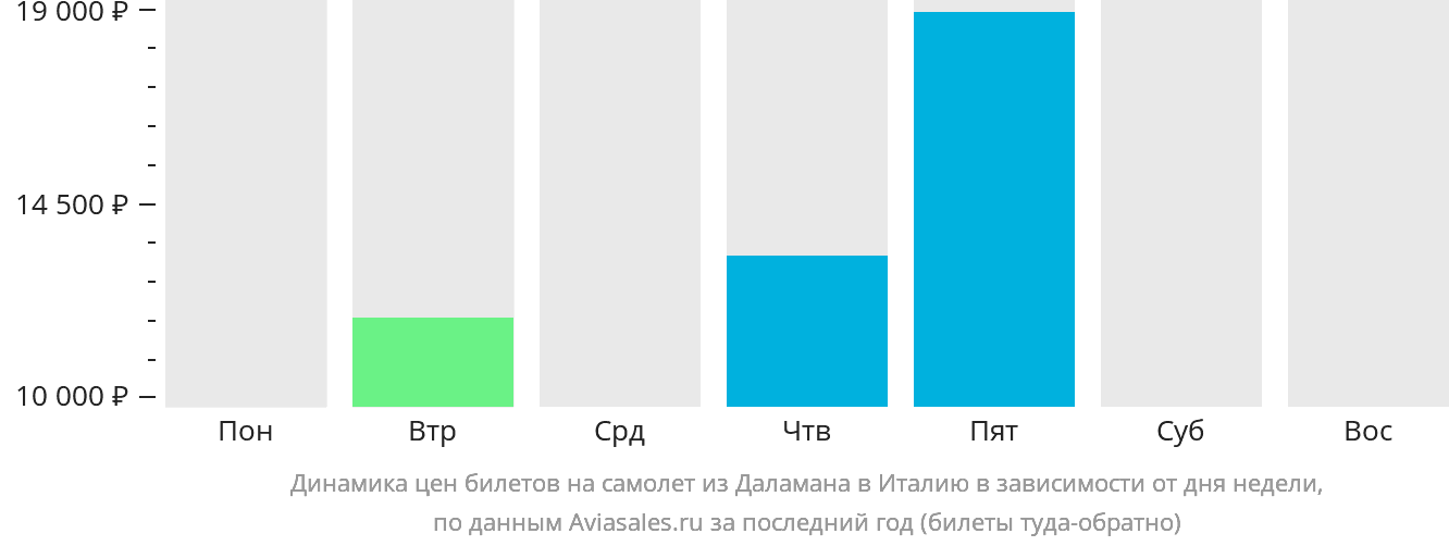 Динамика цен билетов на самолёт из Даламана в Италию в зависимости от дня недели
