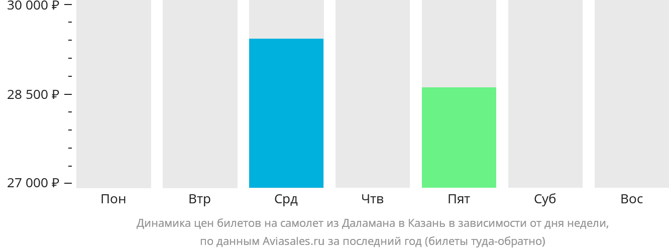 Динамика цен билетов на самолёт из Даламана в Казань в зависимости от дня недели