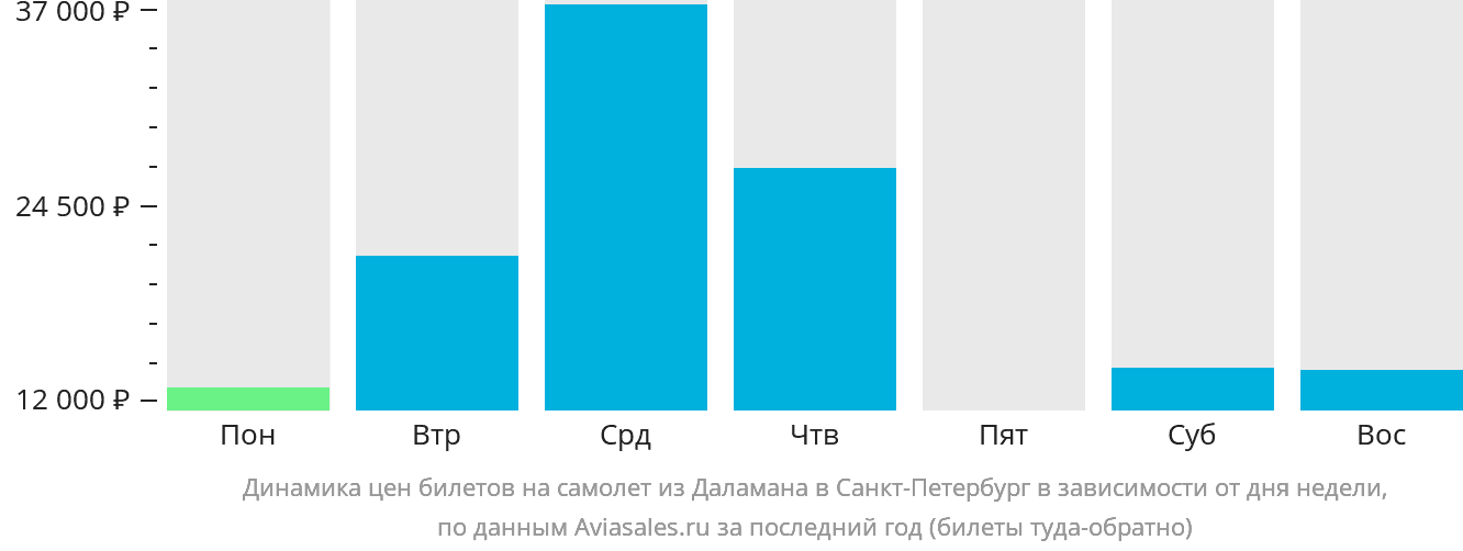 Динамика цен билетов на самолёт из Даламана в Санкт-Петербург в зависимости от дня недели