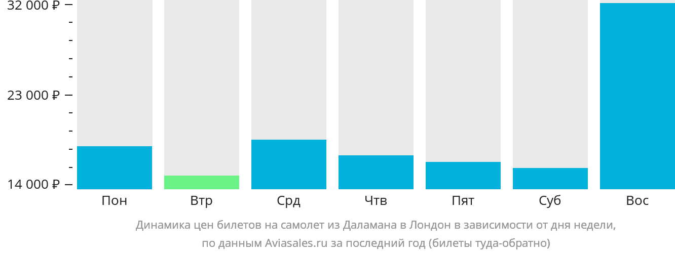 Динамика цен билетов на самолёт из Даламана в Лондон в зависимости от дня недели