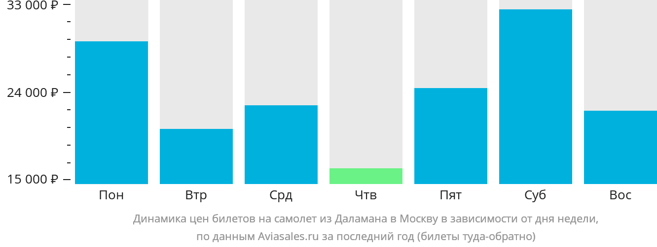 Динамика цен билетов на самолёт из Даламана в Москву в зависимости от дня недели