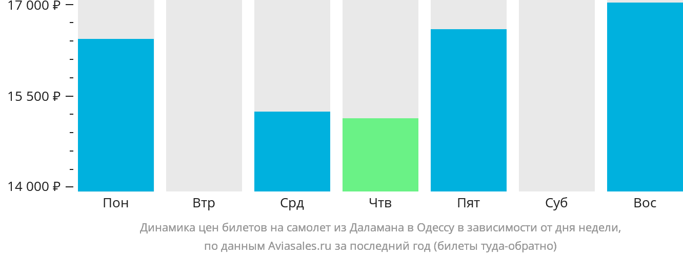 Динамика цен билетов на самолёт из Даламана в Одессу в зависимости от дня недели