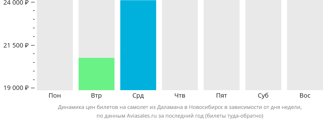Динамика цен билетов на самолёт из Даламана в Новосибирск в зависимости от дня недели
