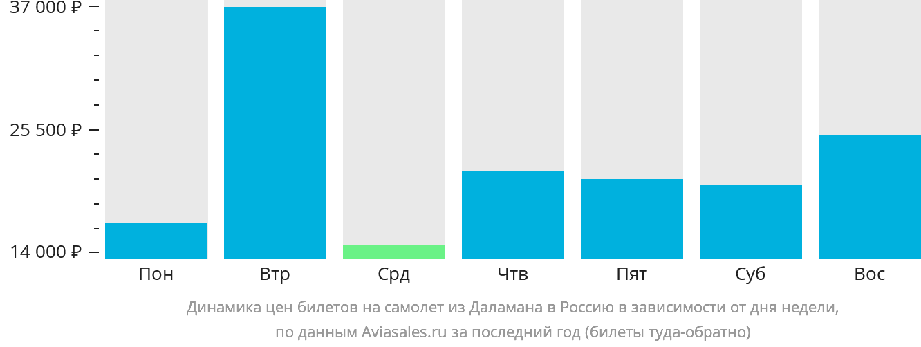 Динамика цен билетов на самолёт из Даламана в Россию в зависимости от дня недели