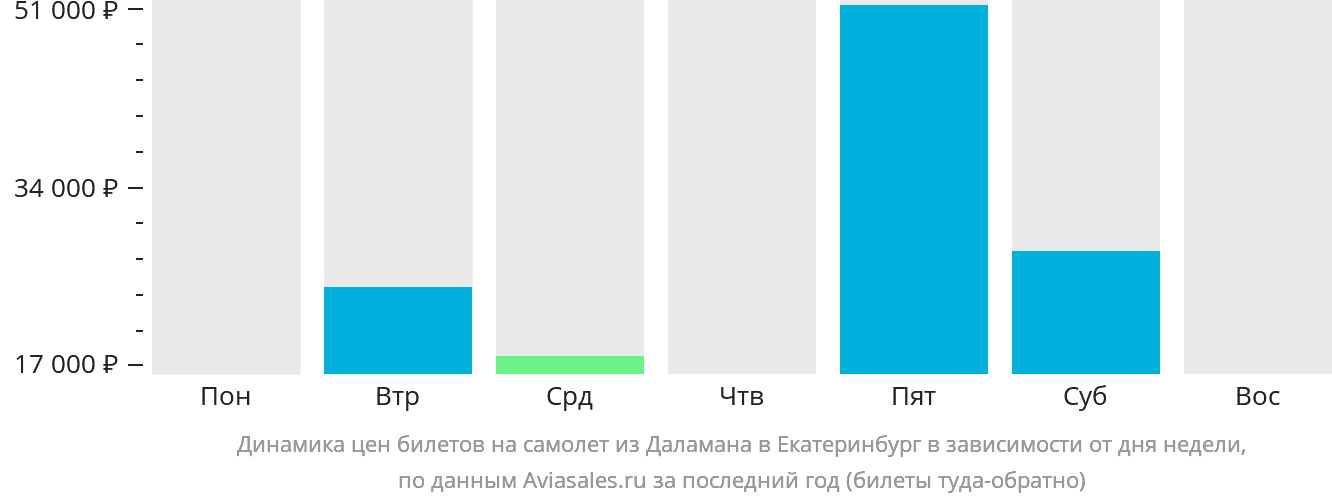 Динамика цен билетов на самолёт из Даламана в Екатеринбург в зависимости от дня недели