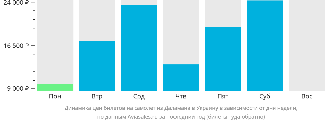 Динамика цен билетов на самолёт из Даламана в Украину в зависимости от дня недели