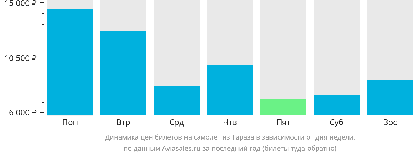 Динамика цен билетов на самолёт из Тараза в зависимости от дня недели