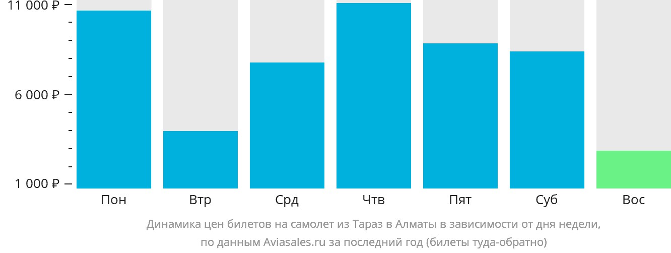 Динамика цен билетов на самолёт из Тараза в Алматы в зависимости от дня недели