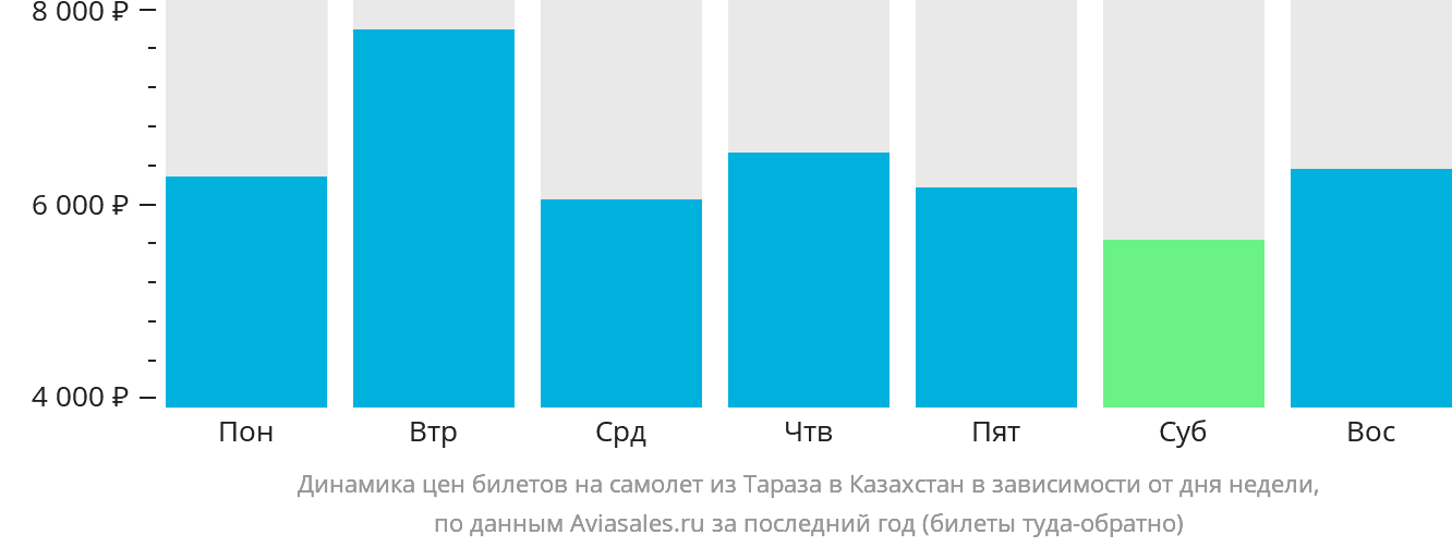 Динамика цен билетов на самолёт из Тараза в Казахстан в зависимости от дня недели