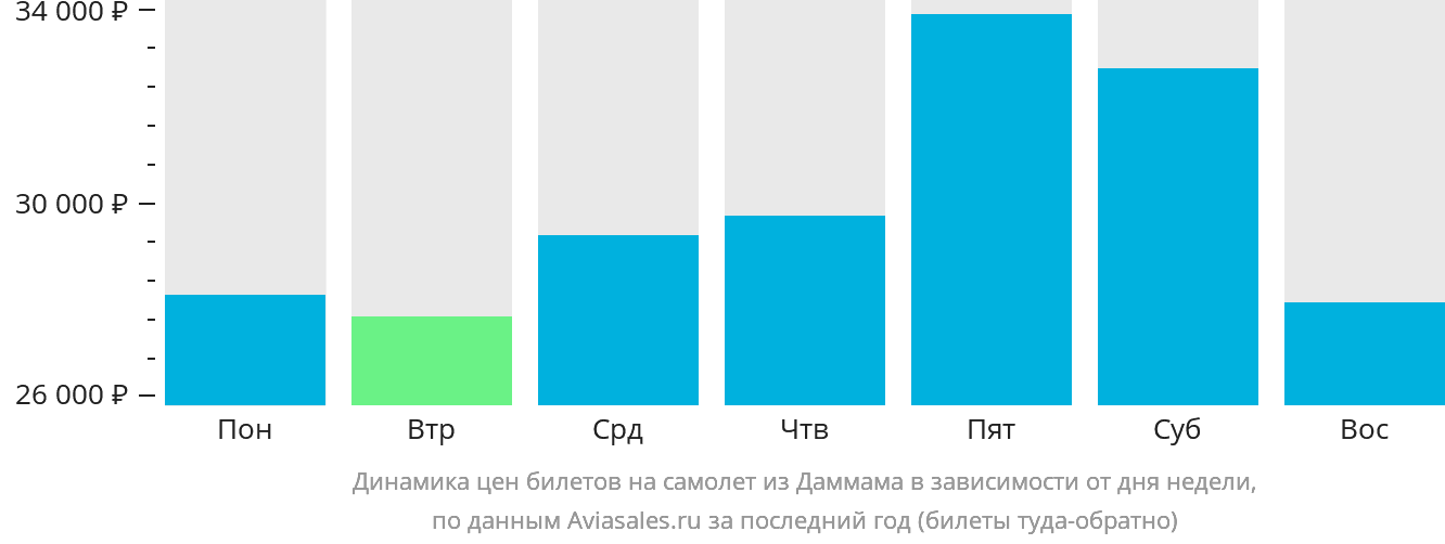Динамика цен билетов на самолёт из Даммама в зависимости от дня недели