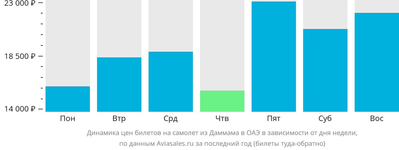 Динамика цен билетов на самолёт из Даммама в ОАЭ в зависимости от дня недели