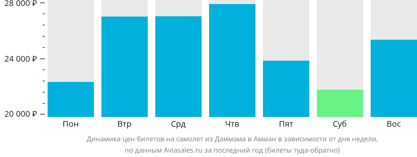 Динамика цен билетов на самолёт из Даммама в Амман в зависимости от дня недели