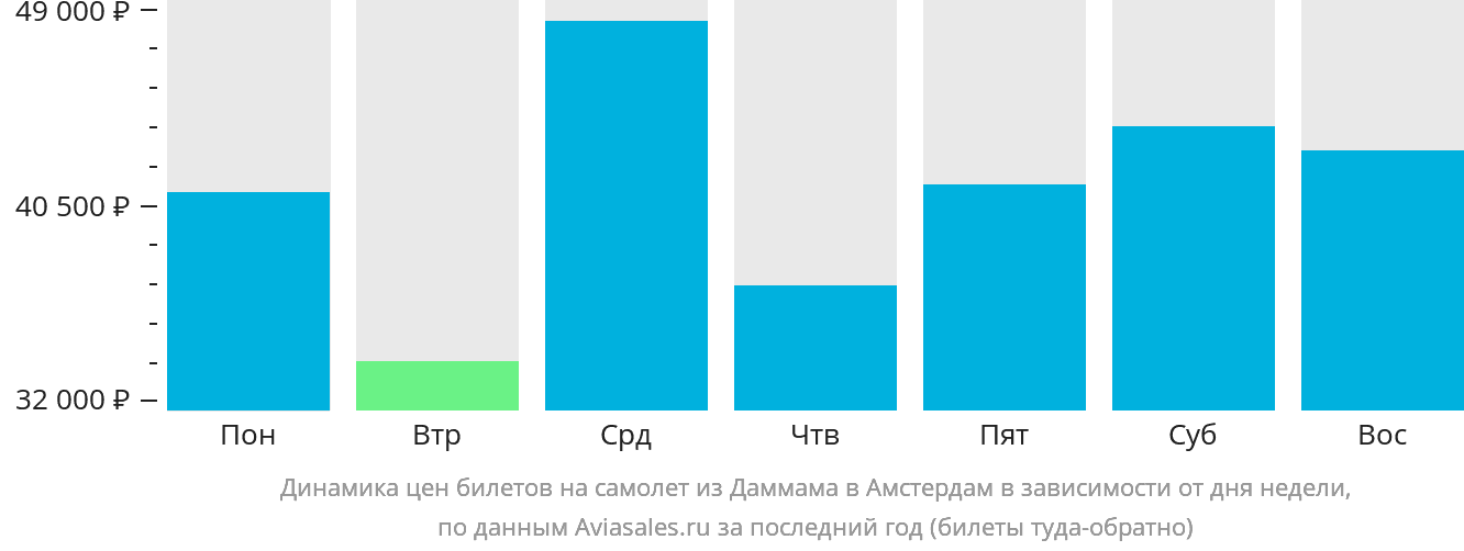 Динамика цен билетов на самолёт из Даммама в Амстердам в зависимости от дня недели
