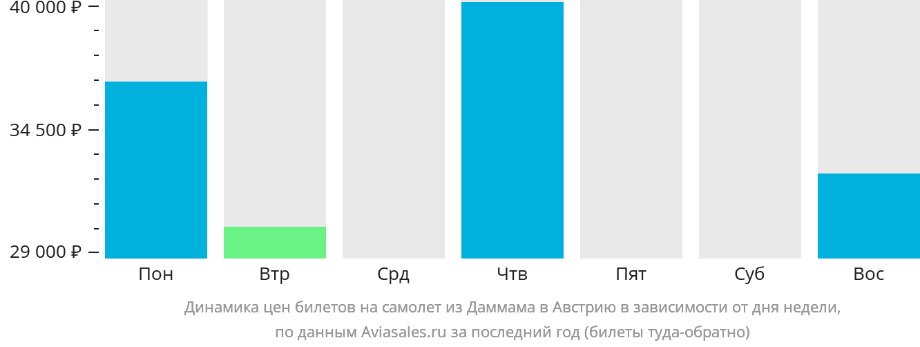Динамика цен билетов на самолёт из Даммама в Австрию в зависимости от дня недели