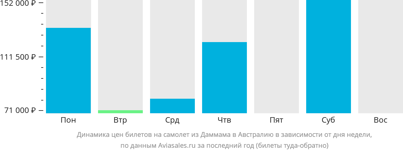 Динамика цен билетов на самолёт из Даммама в Австралию в зависимости от дня недели