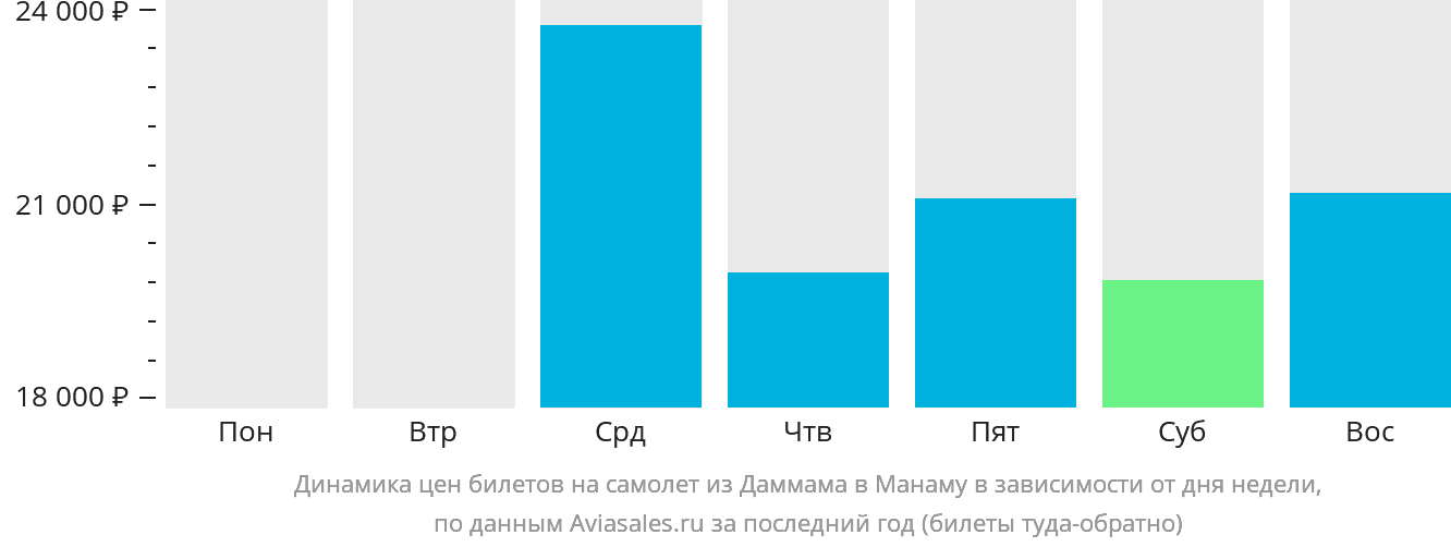 Динамика цен билетов на самолёт из Даммама в Манаму в зависимости от дня недели