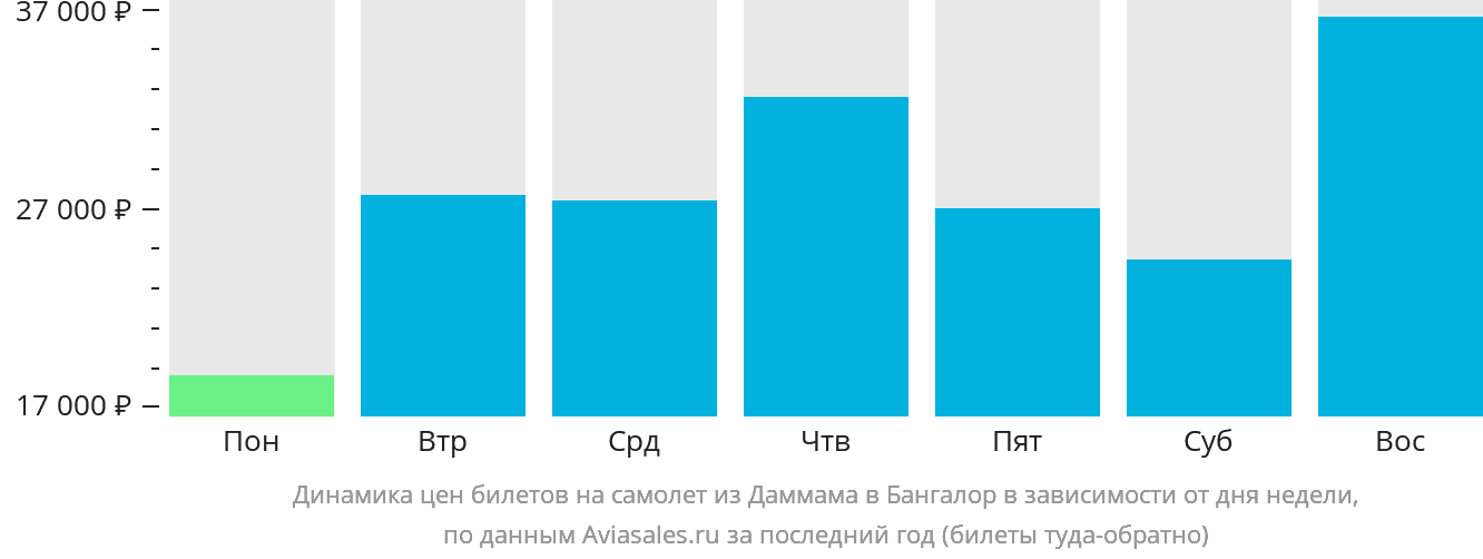 Динамика цен билетов на самолёт из Даммама в Бангалор в зависимости от дня недели