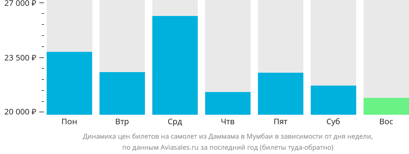 Динамика цен билетов на самолёт из Даммама в Мумбаи в зависимости от дня недели