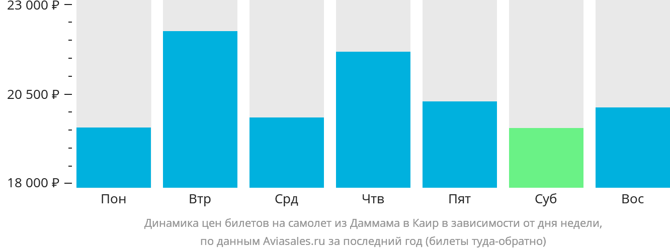 Динамика цен билетов на самолёт из Даммама в Каир в зависимости от дня недели