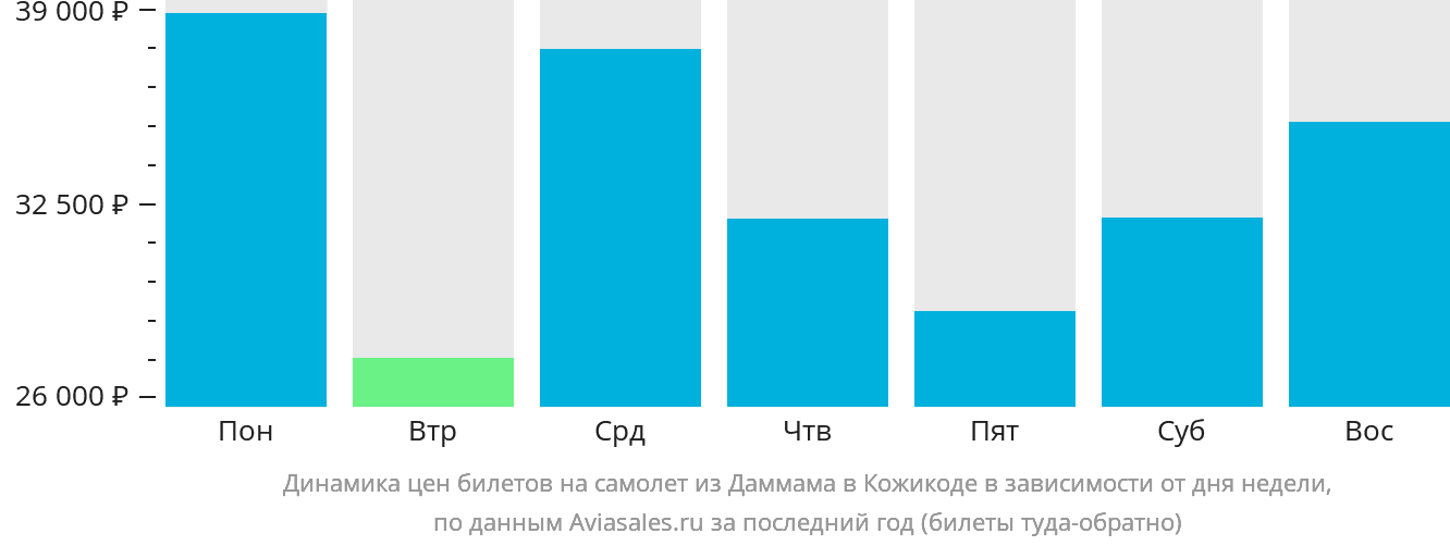 Динамика цен билетов на самолёт из Даммама в Кожикоде в зависимости от дня недели