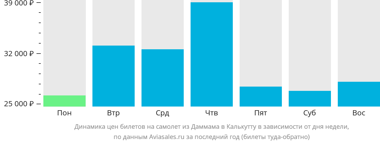Динамика цен билетов на самолёт из Даммама в Калькутту в зависимости от дня недели