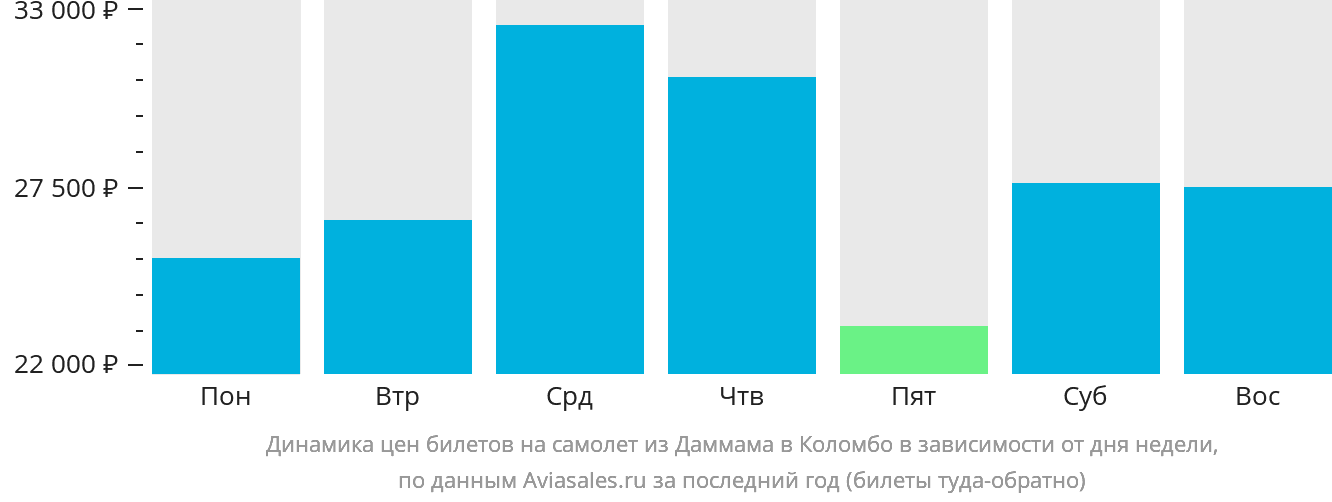 Динамика цен билетов на самолёт из Даммама в Коломбо в зависимости от дня недели