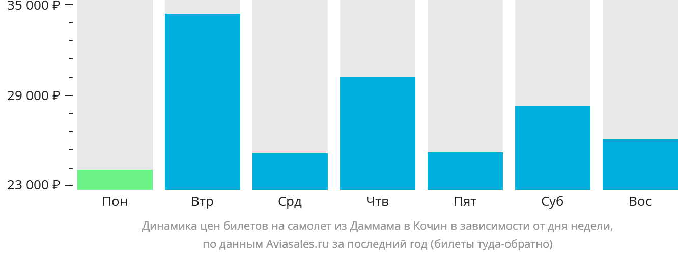 Динамика цен билетов на самолёт из Даммама в Кочин в зависимости от дня недели