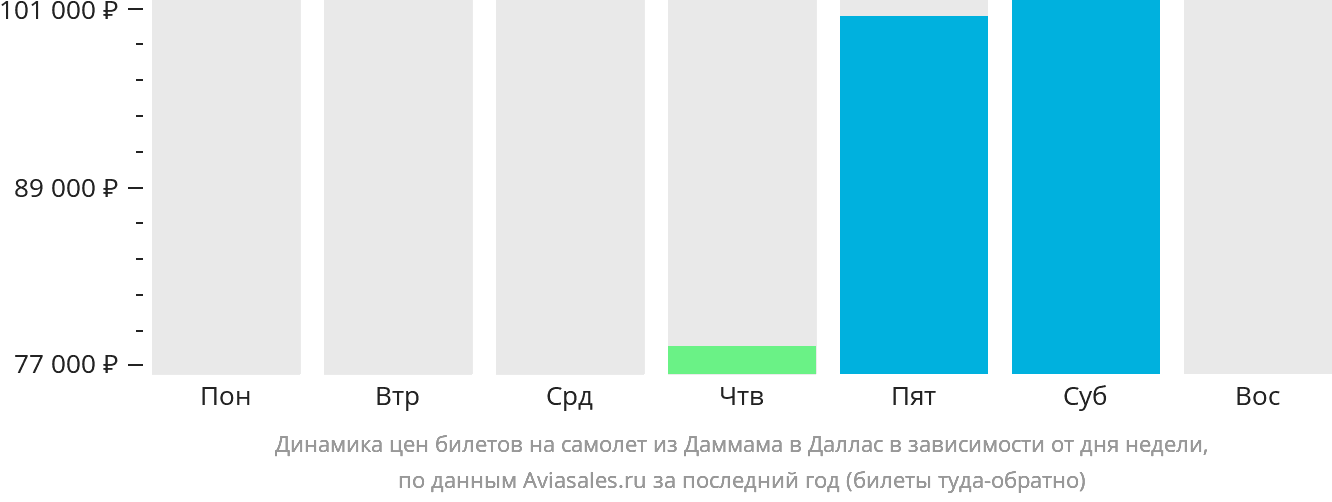Динамика цен билетов на самолёт из Даммама в Даллас в зависимости от дня недели