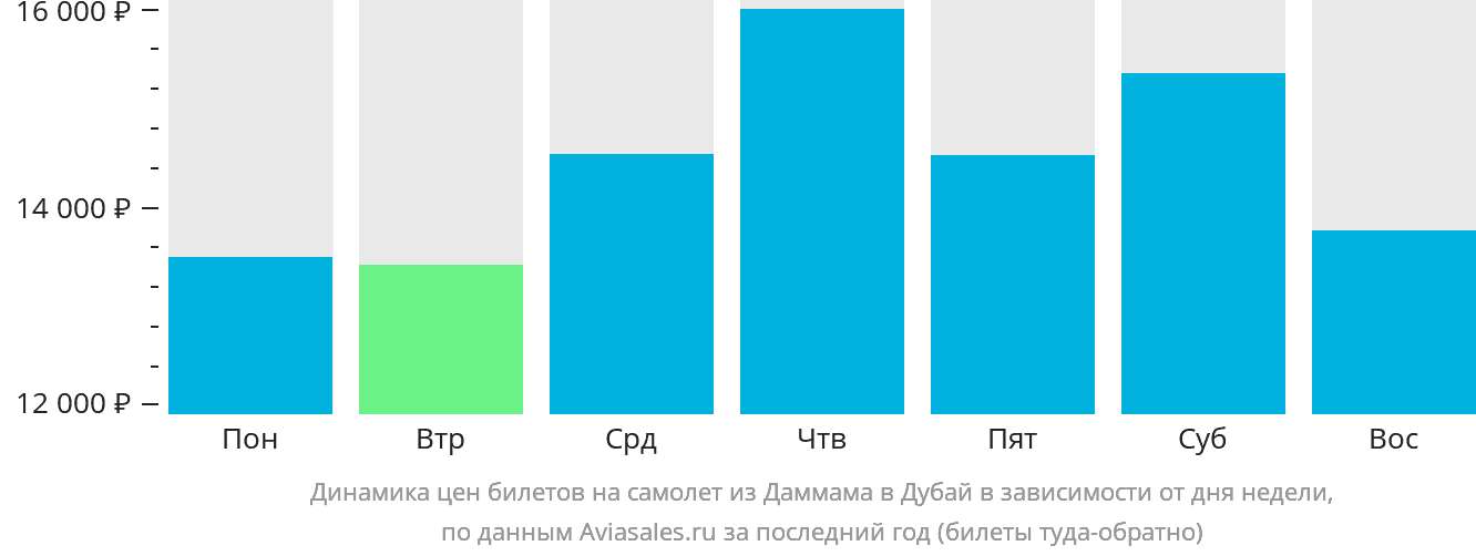 Динамика цен билетов на самолёт из Даммама в Дубай в зависимости от дня недели