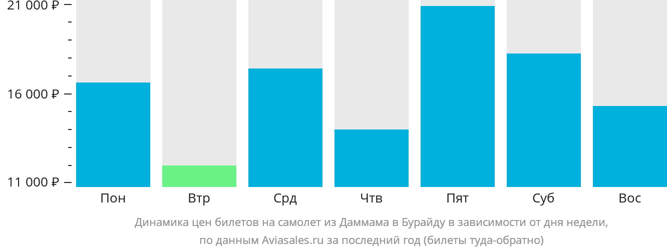 Динамика цен билетов на самолёт из Даммама в Бурайду в зависимости от дня недели