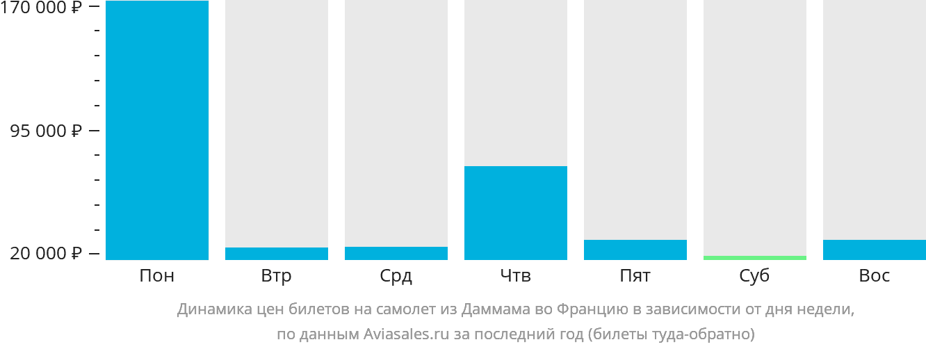 Динамика цен билетов на самолёт из Даммама во Францию в зависимости от дня недели