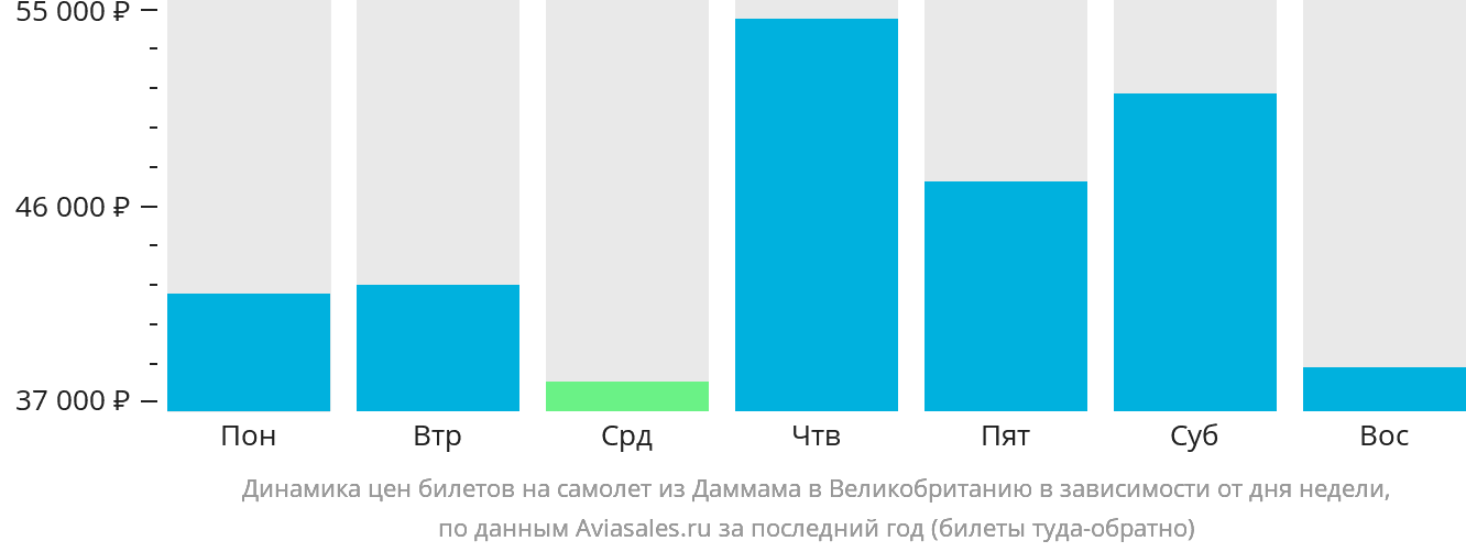 Динамика цен билетов на самолёт из Даммама в Великобританию в зависимости от дня недели