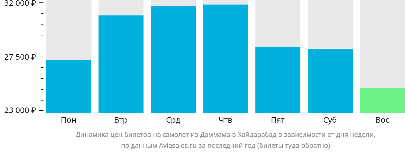 Динамика цен билетов на самолёт из Даммама в Хайдарабад в зависимости от дня недели