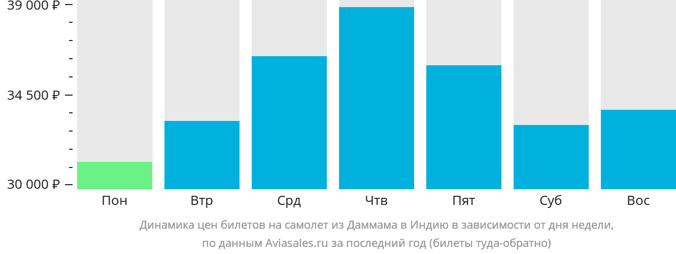 Динамика цен билетов на самолёт из Даммама в Индию в зависимости от дня недели